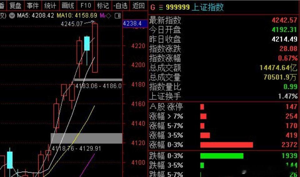 5.13明日金股，抱紧大科技主线，共迎账户直线飙升。指数全天低开高走，沪指长阳反