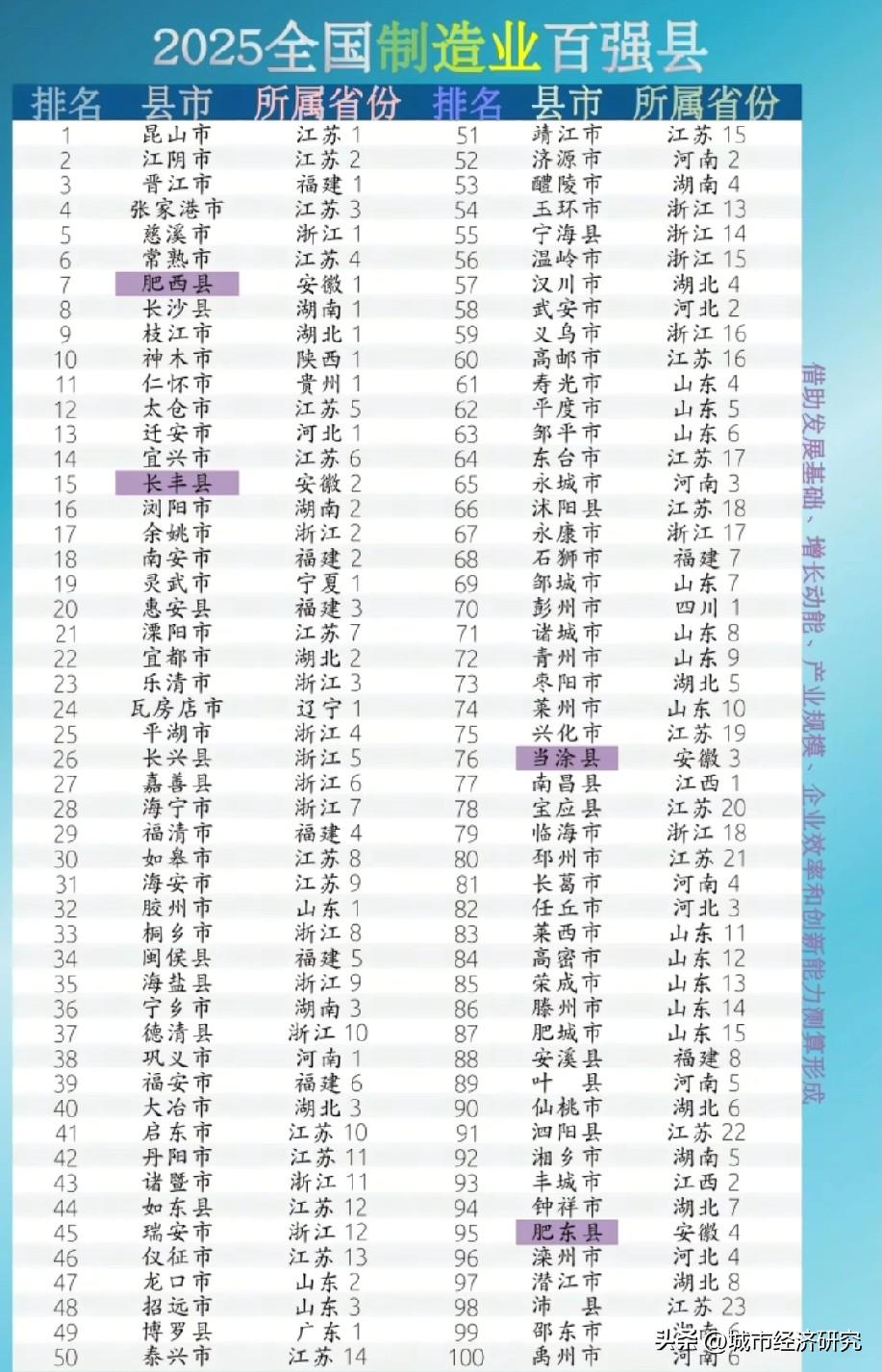 2025年制造业百强县级城市名单，图片里属于2025年制造业百强县级城市名单，网