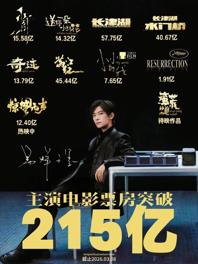 易烊千玺主演电影票房突破215亿 截至目前，易烊千玺主演电影票房突破215亿，并