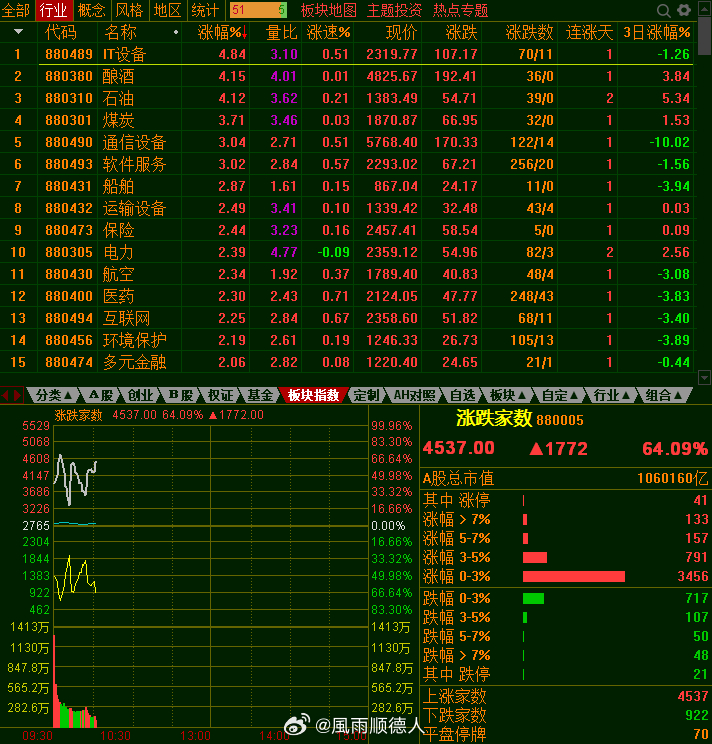 第一半小时成交8700亿，量与上周均量没区别，为什么这样？一方面量化成交规模就这