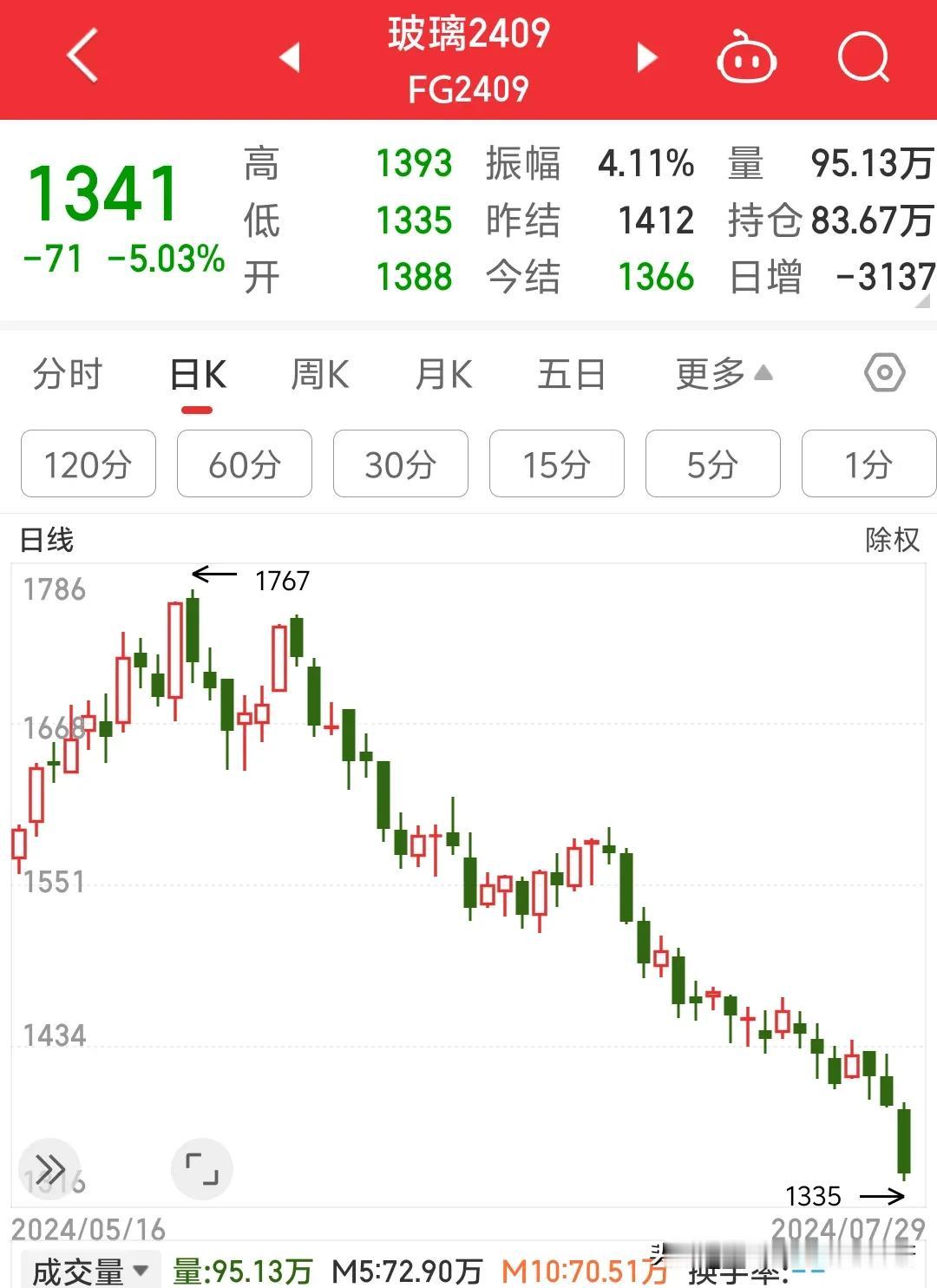 玻璃箱体震荡2-3年之久，今天中午跌破箱体底部价位，这个跌破我认为可以向1100