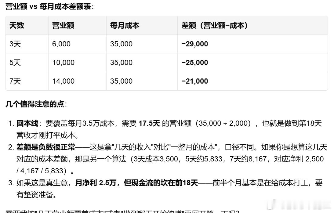 餐饮业有个公式，就是753公式:如果你3天的营业额可以覆盖房租，肯定是赚钱的，大