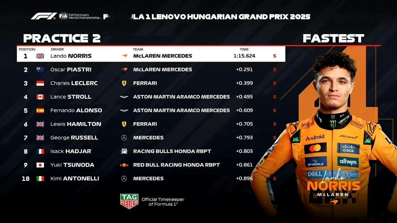 2025F1匈牙利大奖赛二练成绩单：诺里斯第一、皮亚第二、乐扣第三。
角田自加入