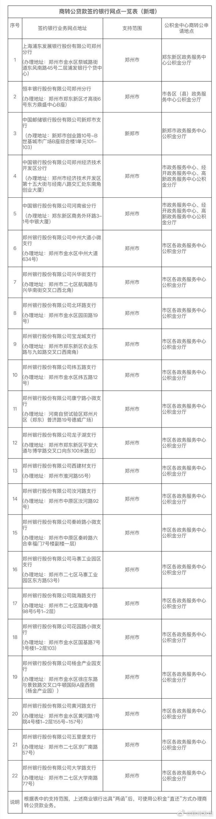 【再添22家！郑州“商转公贷款”直还签约银行增至102家】9月20日，郑州住房公