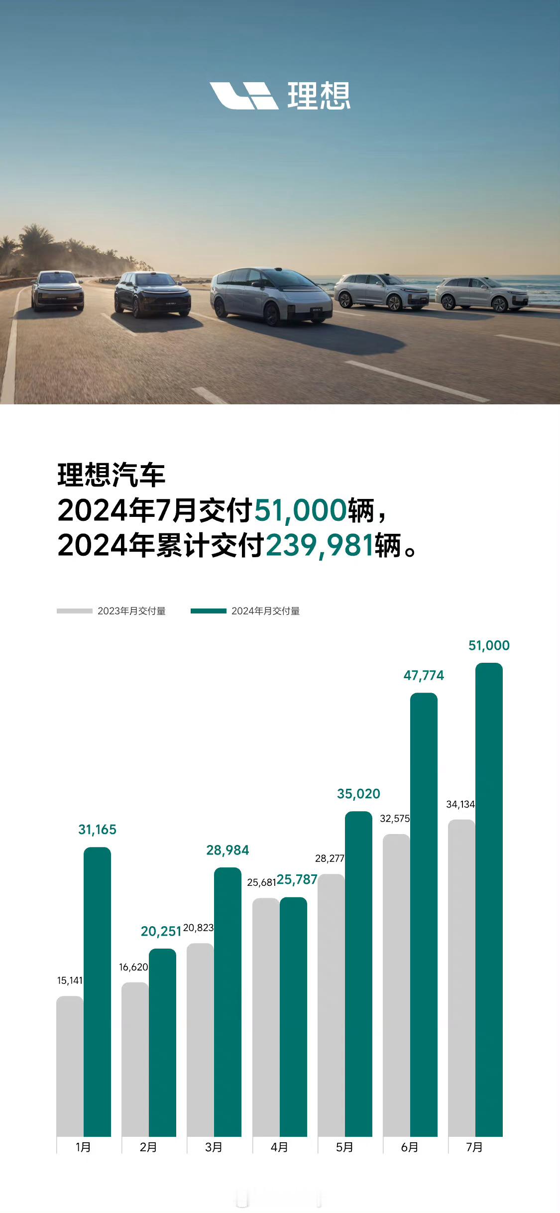 理想汽车2024年7月交付5.1万辆，创月交付量历史新高。这其中，理想L6帮助理