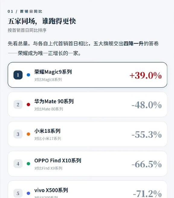 来自国内调研机构九讯云的数据，荣耀Magic9系列成为了五家国产主流品牌新旗舰中