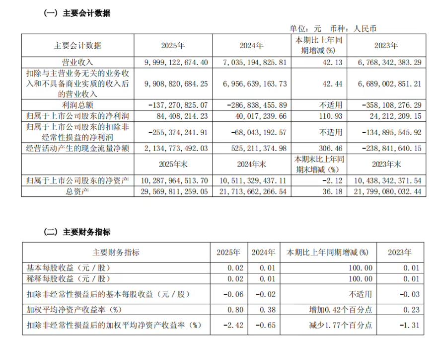 牵手吉利、引入奔驰股东，千里科技转型成效显现
千里科技发布了2025年的年报。去
