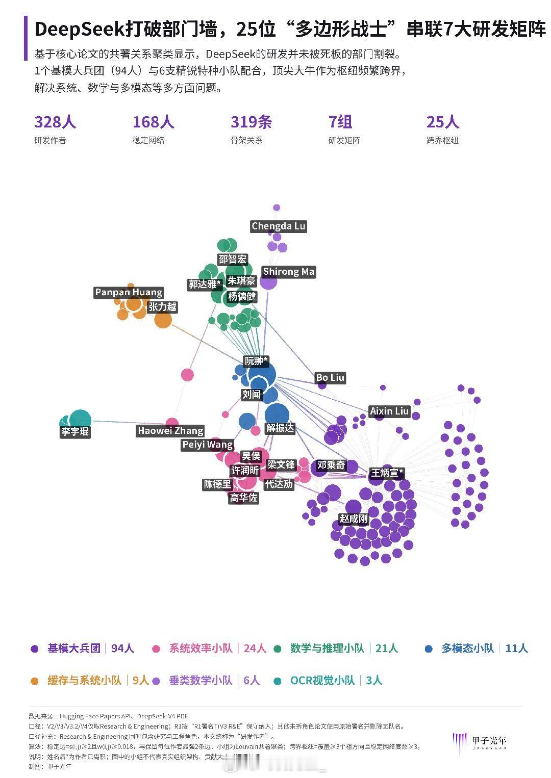 DeepSeek 核心人才流失看起来并不影响技术根基。团队靠的也是高留存、强跨界