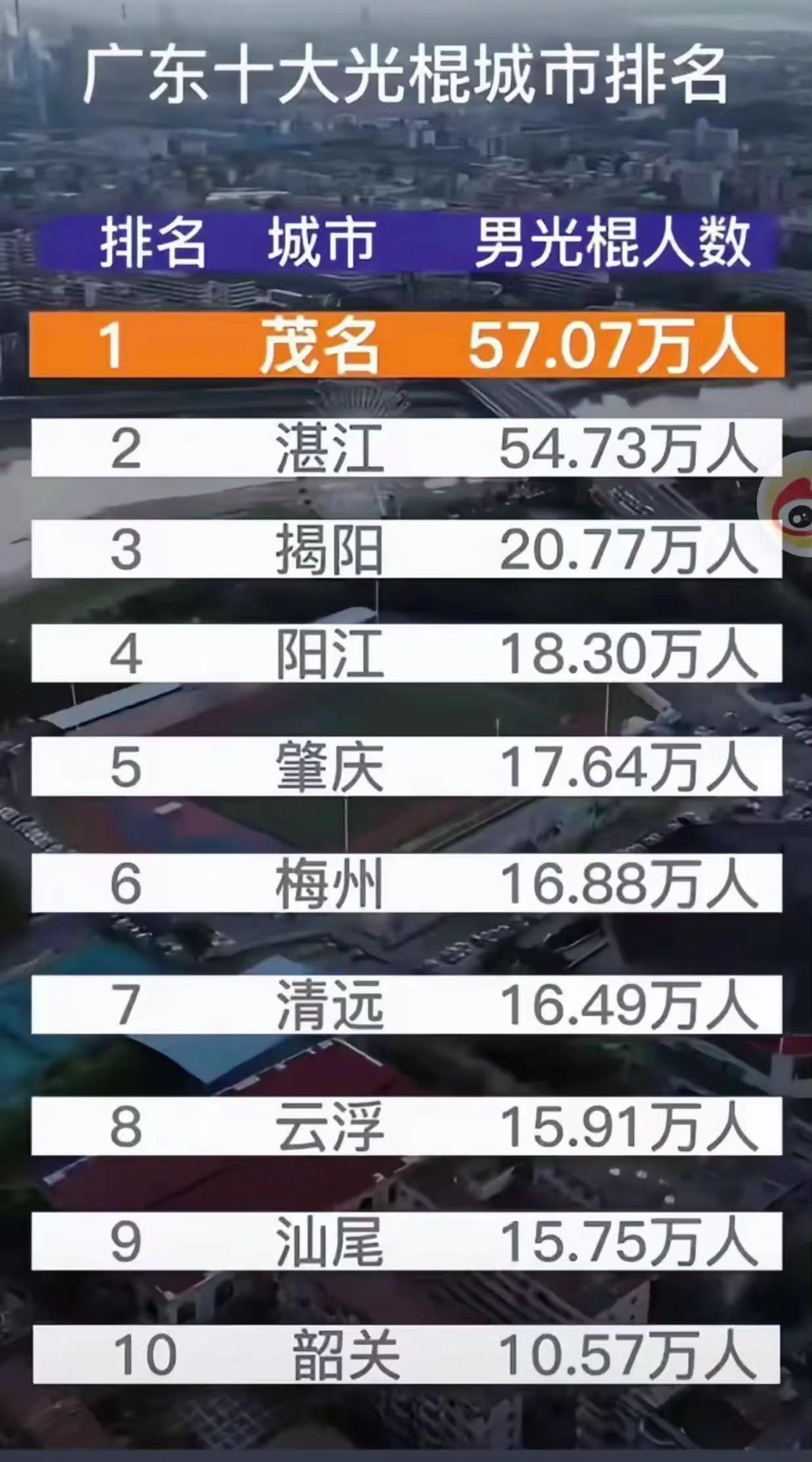 茂名单身光棍儿排名第一位。单身男女 单身的人听着伤心的歌 单身光棍 光棍儿