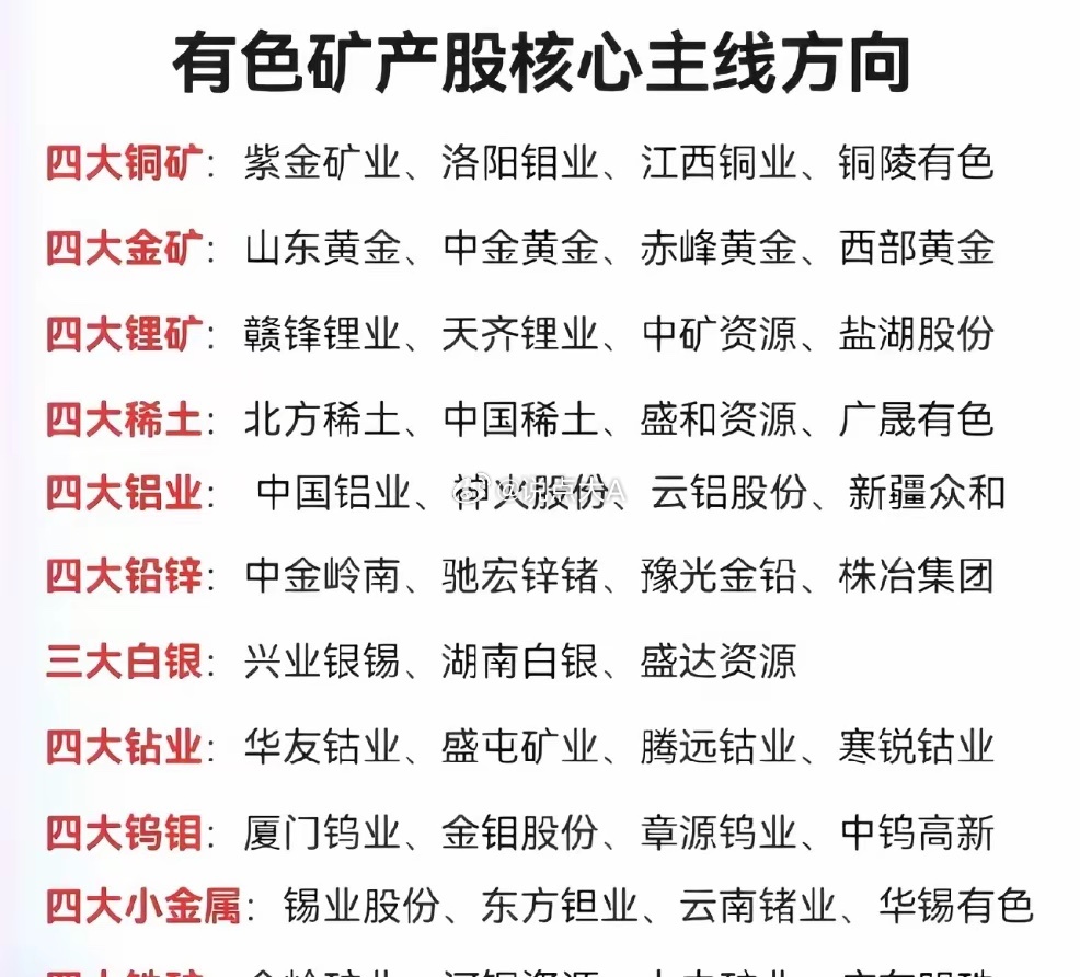 有色矿产股核心主线方向• 四大铜矿：紫金矿业、洛阳钼业、江西铜业、铜陵有色• 四