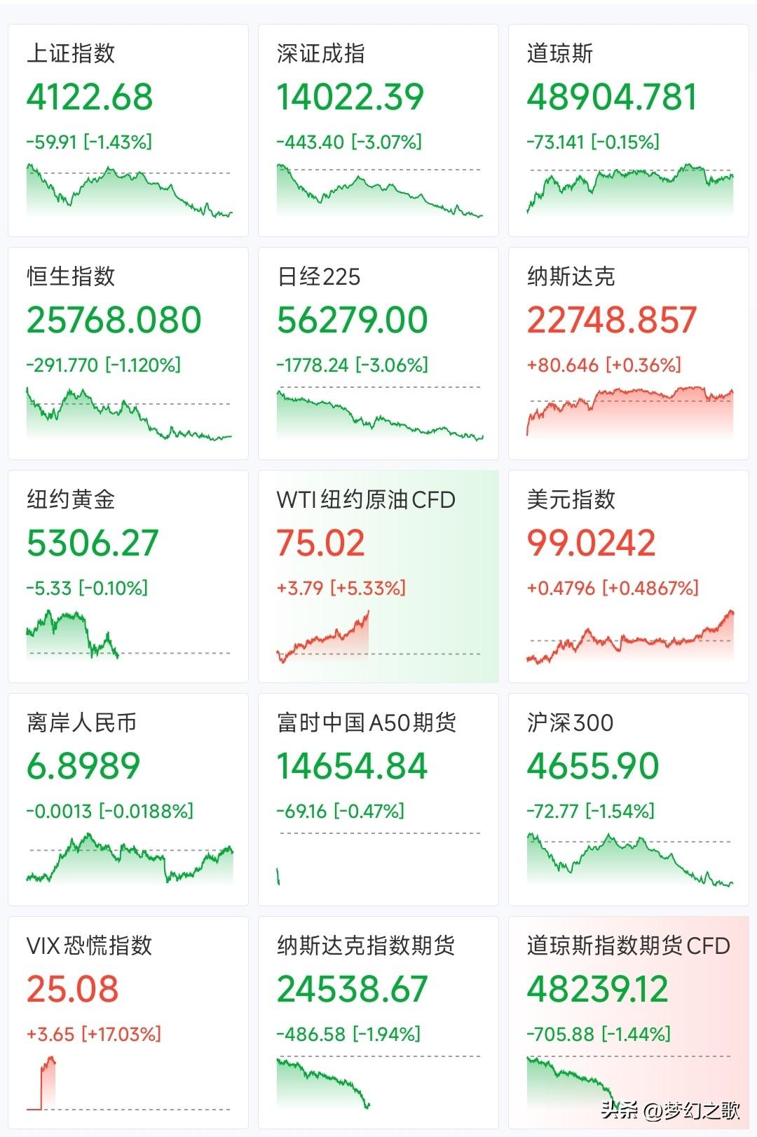 全球股市大跌，资本市场还是为地缘政治冲突买单了
今天A股大跌，但是A股今天算是跌