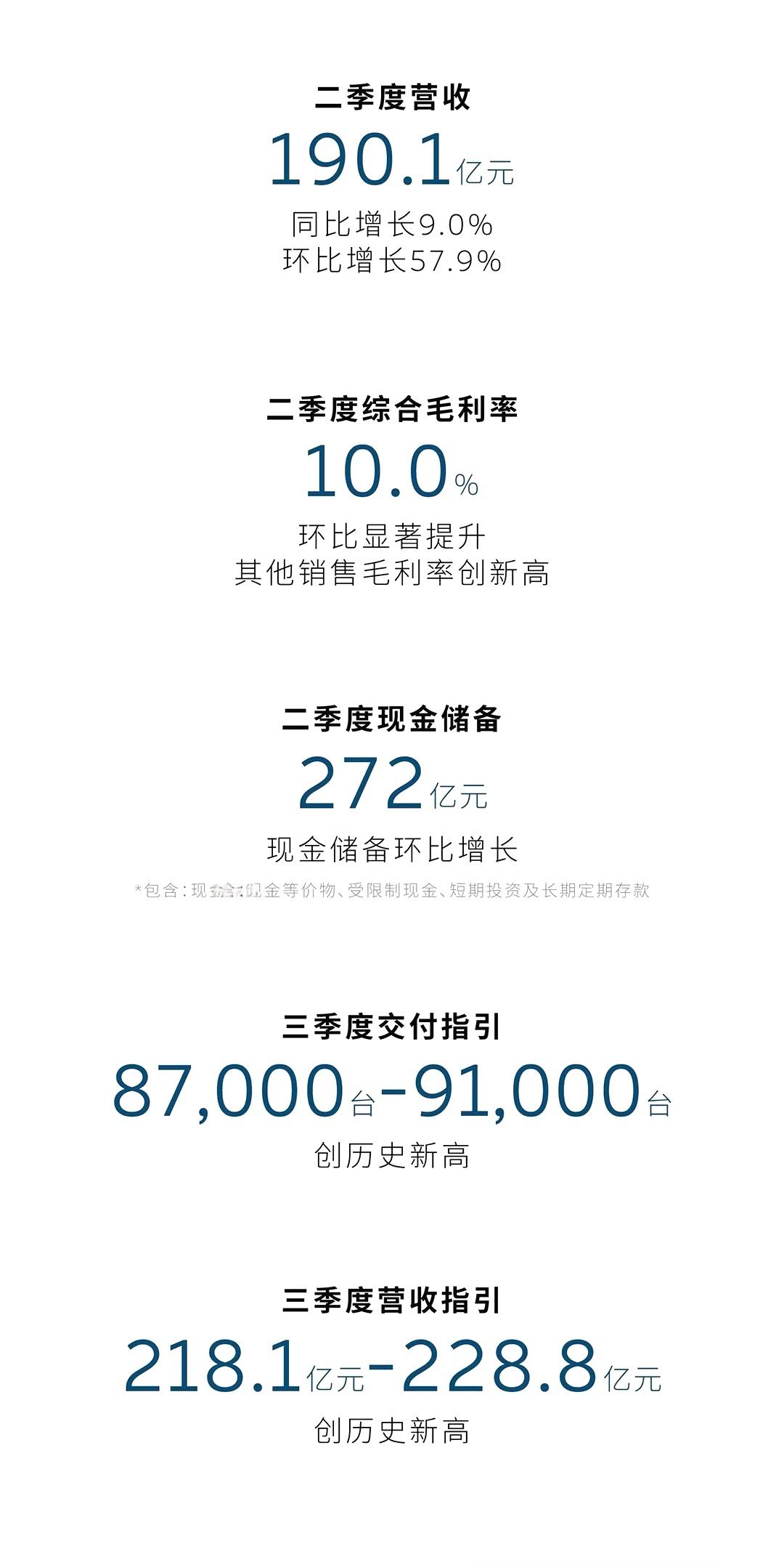 蔚来汽车二季度财报发布:
▶营收190.1亿元，环比增长57.9%
▶交付72,