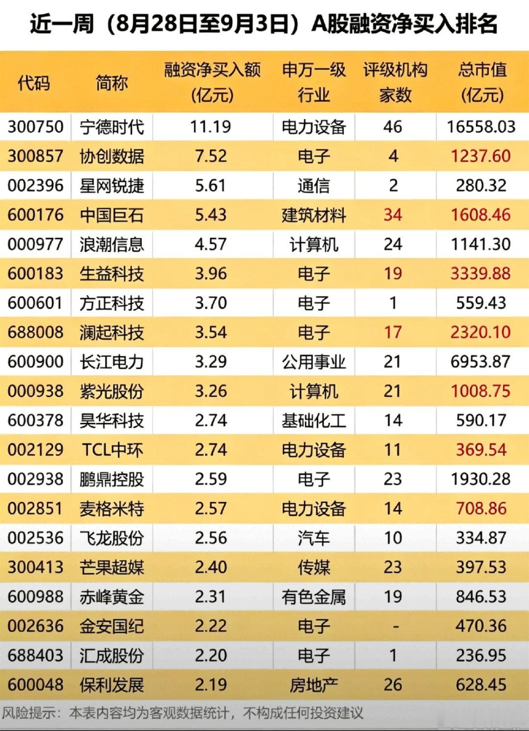 近一周A股融资榜出炉！加仓最高超11亿、减仓龙头超10亿，杠杆资金大幅调仓8月2