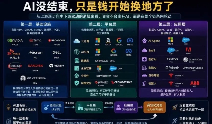 A股  我看了下，周末AI应用的利好催化挺多的：1、 海外科技巨头财报验证AI商