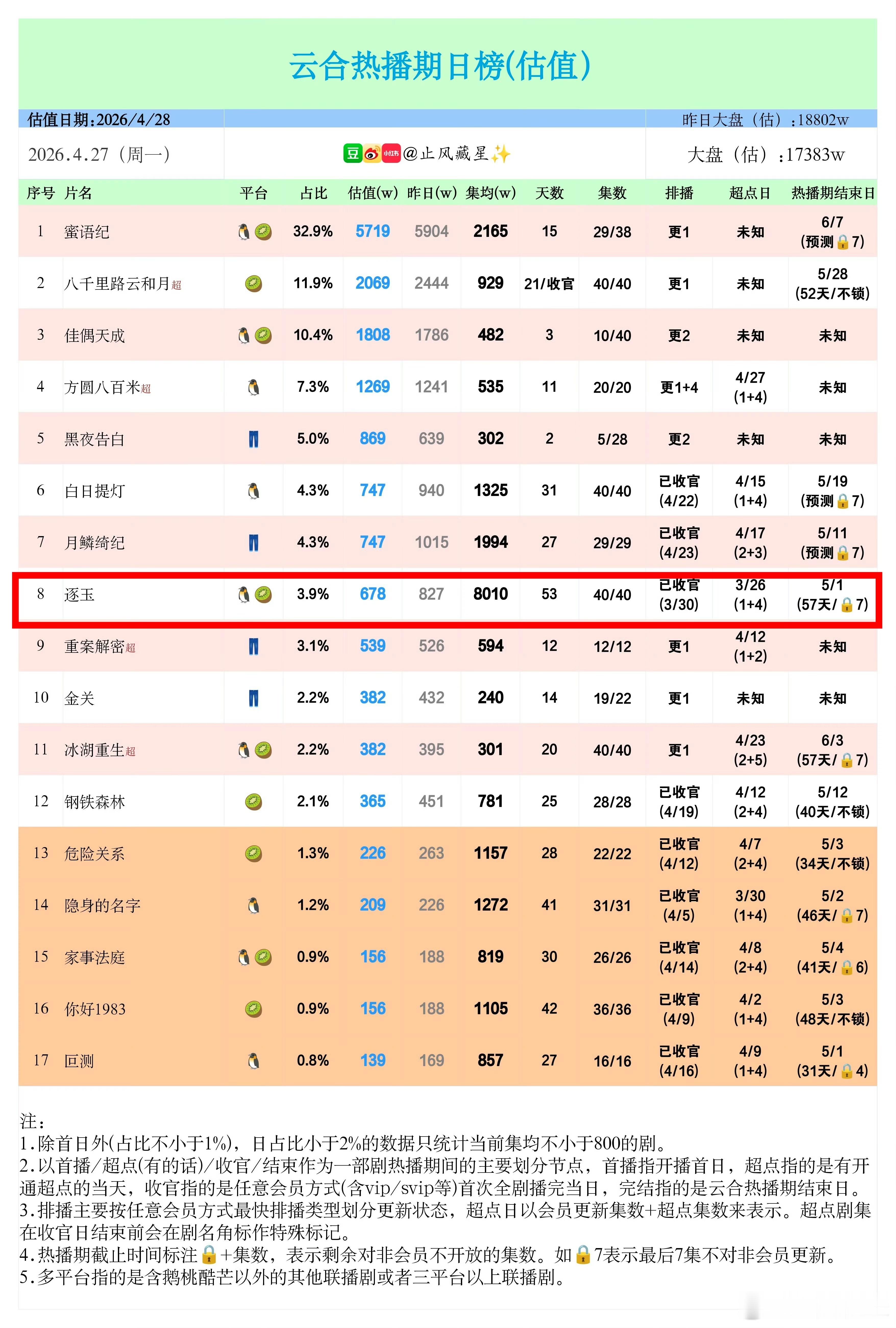 张凌赫、田曦薇主演的逐玉集均突破8010万。2020年云合改版以来总榜第九，女频