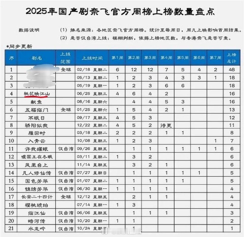 粉丝投稿2025国产剧奈飞周榜上榜数量盘点《桃花映江山》排第四，恭喜刘学义和孟子