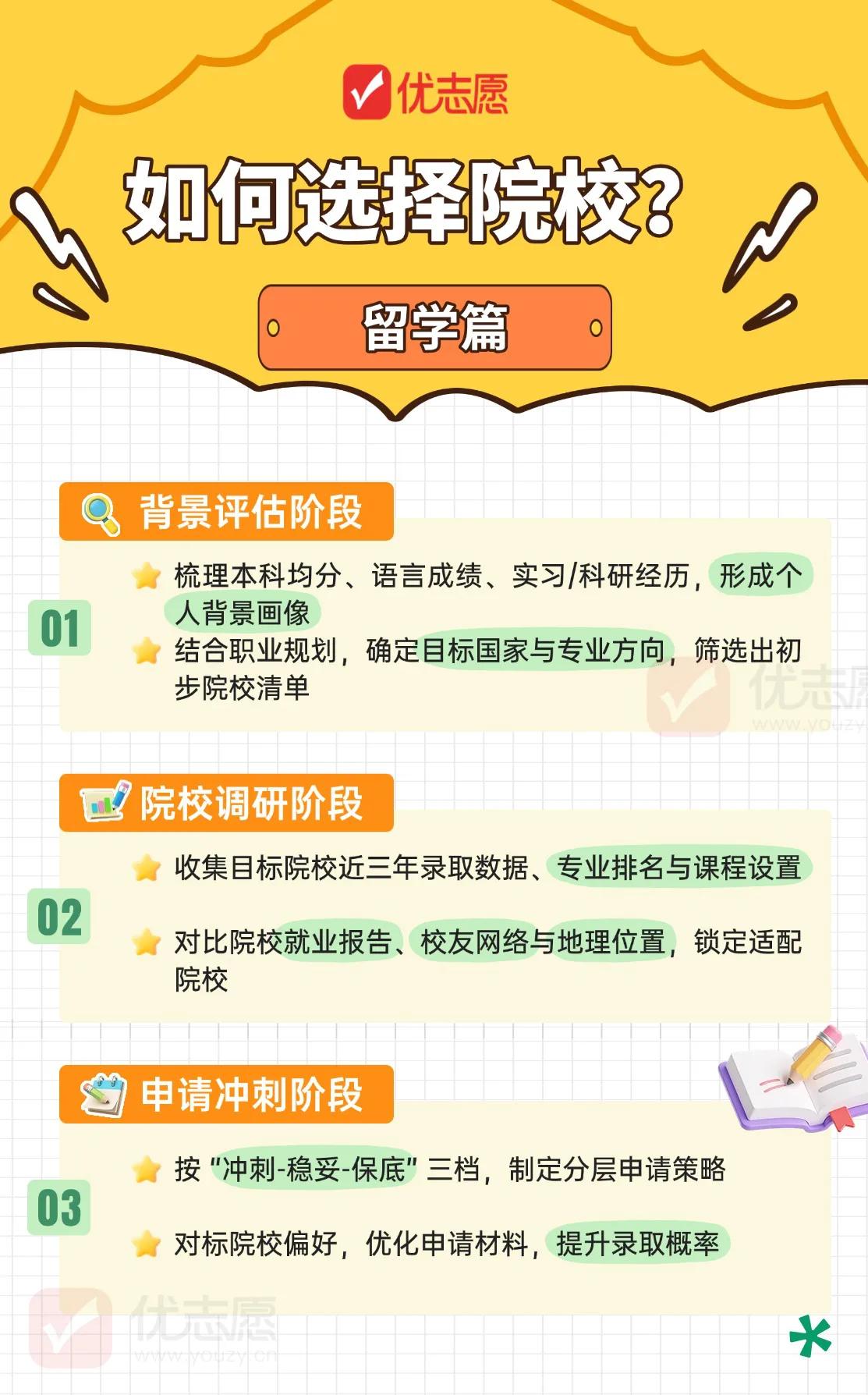 🌞【留学简报】
💡留学选校三步走，精准锁定适配院校
✅背景评估定方向，院校调