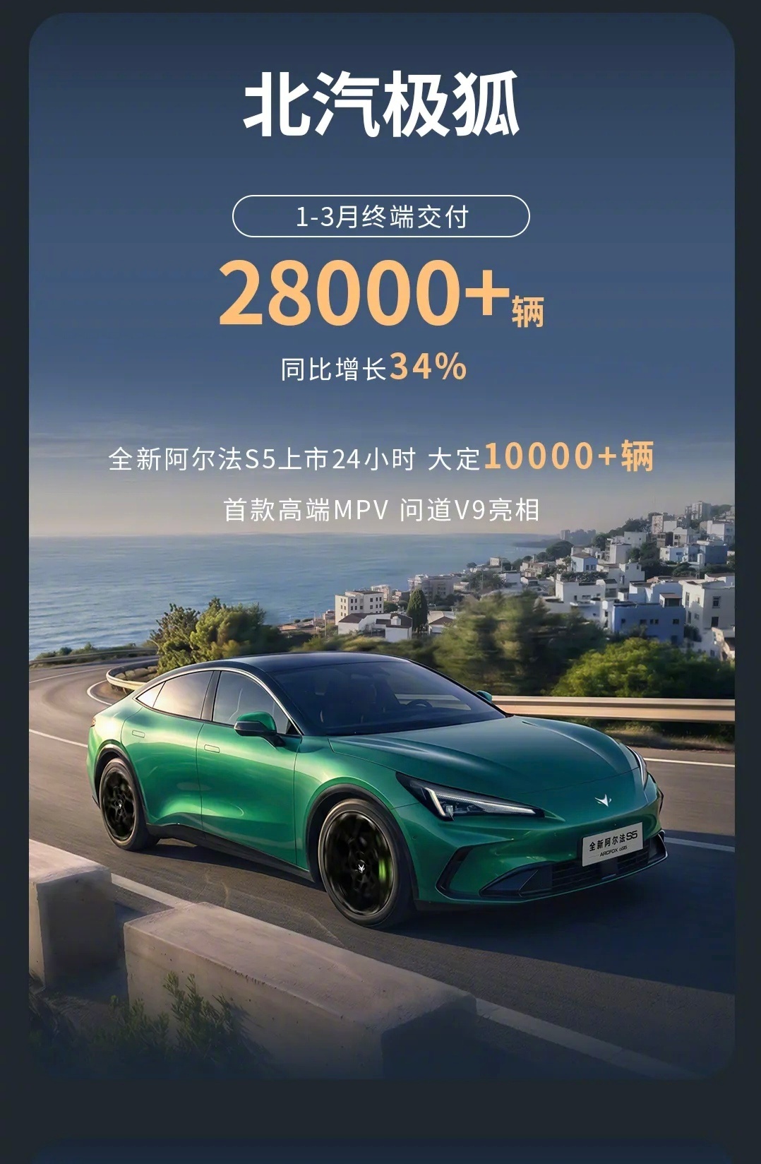 极狐1-3月交付量2.8万辆+，同比增长34%，在一季度的大环境下，增速很好看了