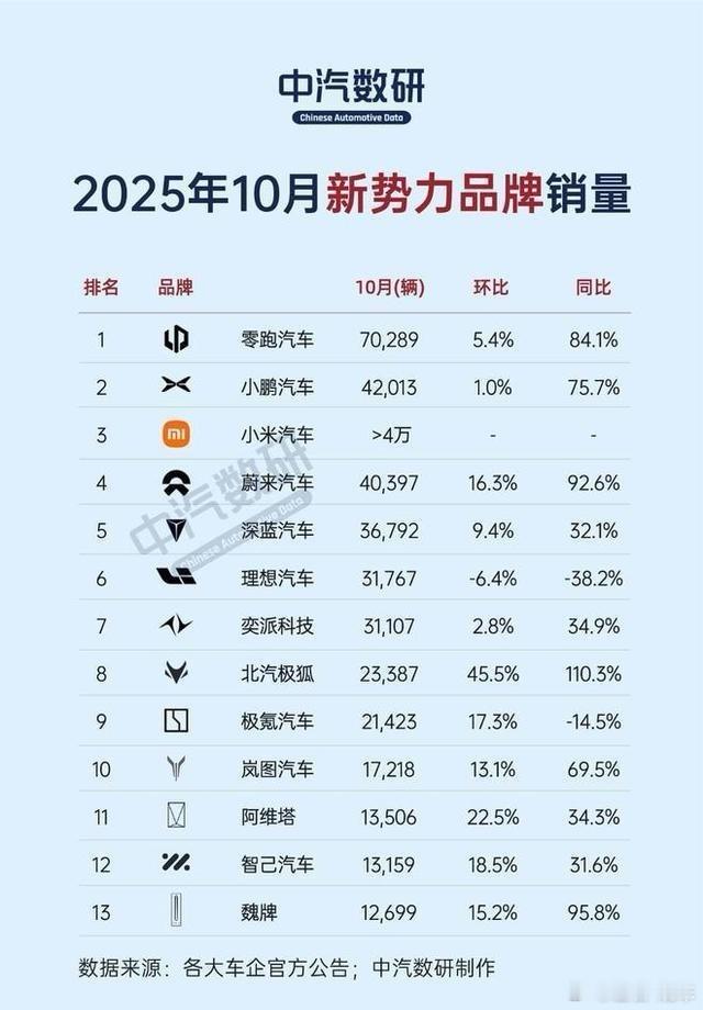 蔚来李斌：米，你排在前面，我表示不服；小米雷军：公布出来吓你一跳，我们不斗哈