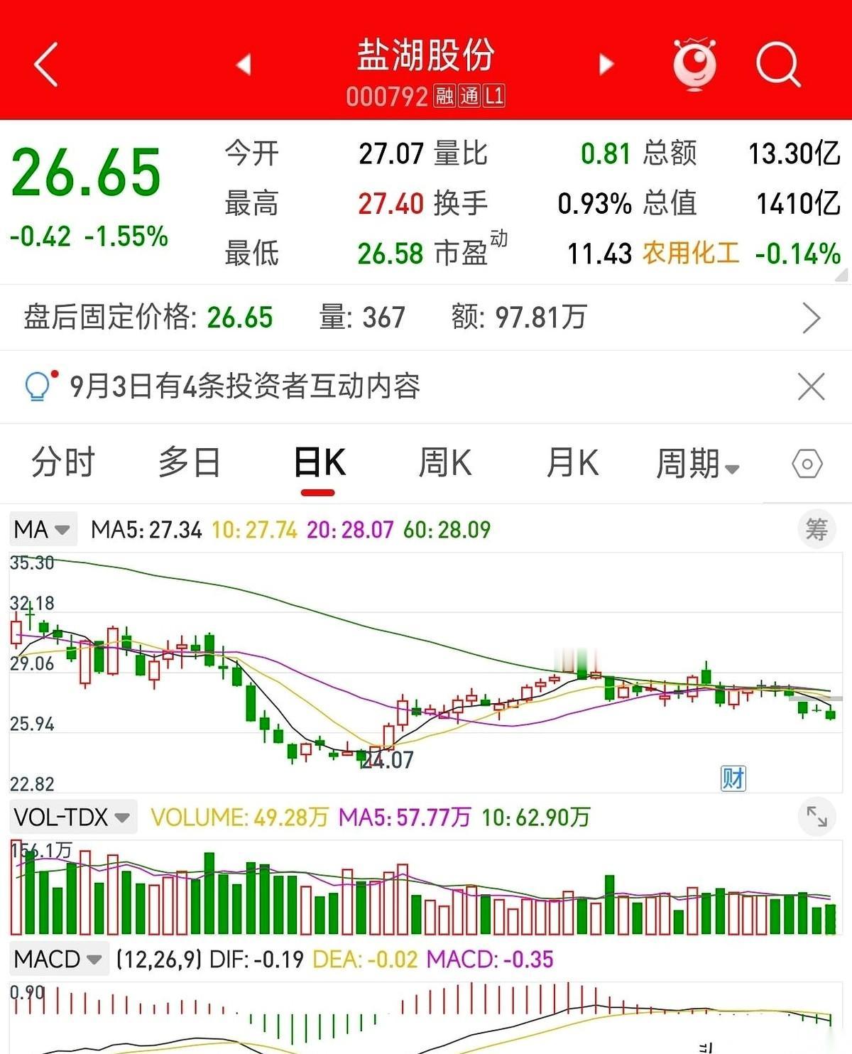 关于盐湖股份的讨论，盘面给出了最刺眼的答案。
这家公司半年就能把几十亿的净利润划