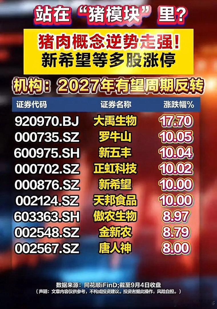 9月4日收盘：猪肉概念全线飘红，多股涨停，机构看好周期拐点！9月4日收盘，市场不