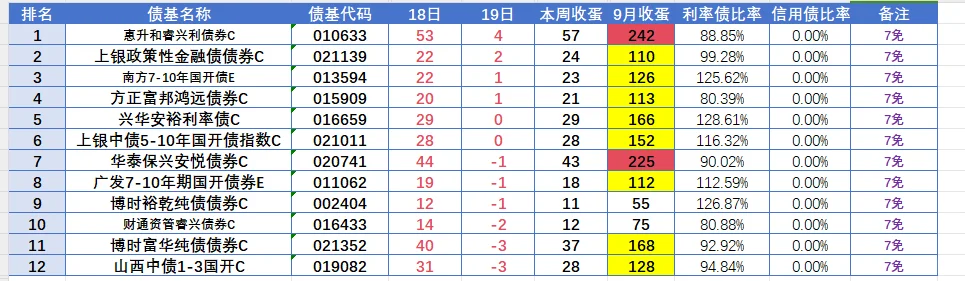 9月19日债基产蛋情况，几家欢喜几家愁