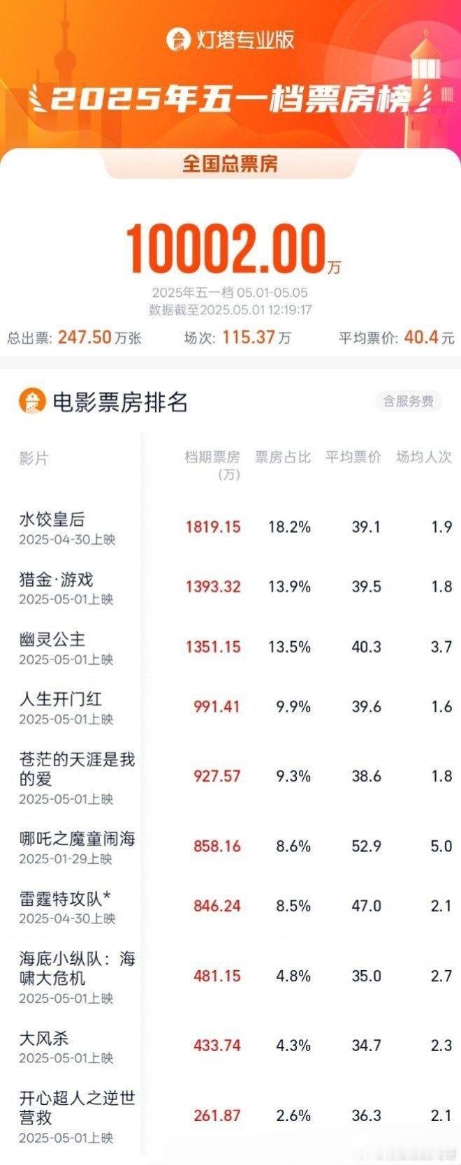 【2025五一档票房破亿】截至5月1日12时19分，2025年五一档（5月1日-