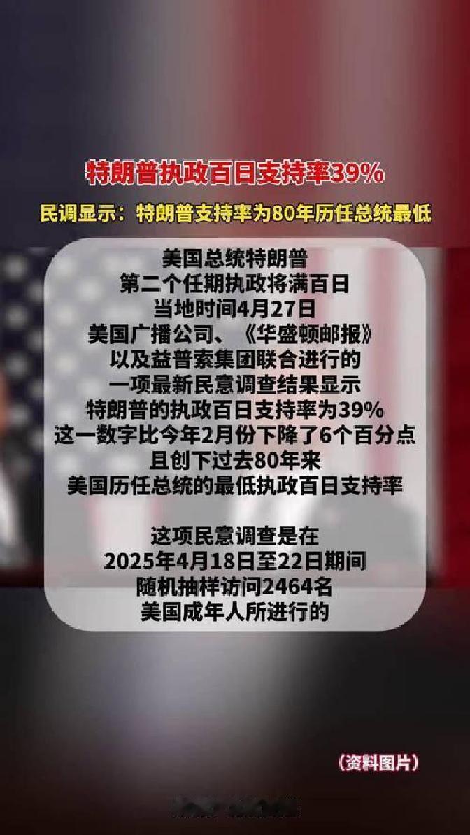 美国那边的政治风向最近变了，共和党的支持率突然大幅下滑，好几家权威机构的民调都亮