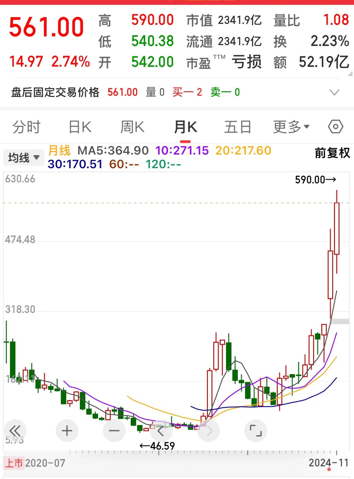 寒武纪、调入上证50指数！

它每一年都亏损……

它股价创了历史新高……

它