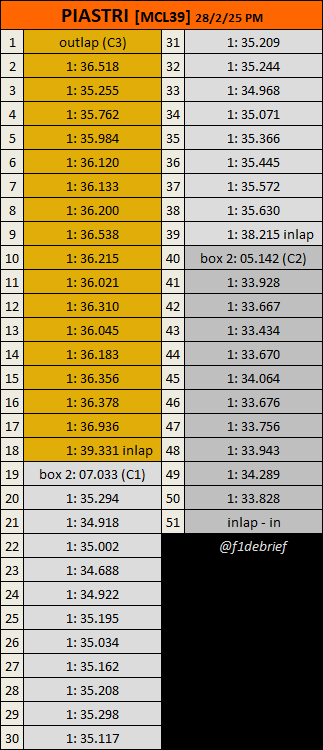 皮亚斯特里今日下午时段正赛模拟（51圈）圈数稍微少了一些（via F1 Debr