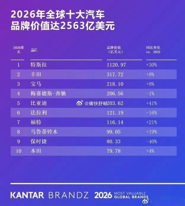 凯度BrandZ：2026年全球品牌价值榜在汽车分项榜单中，比亚迪的品牌价值超过