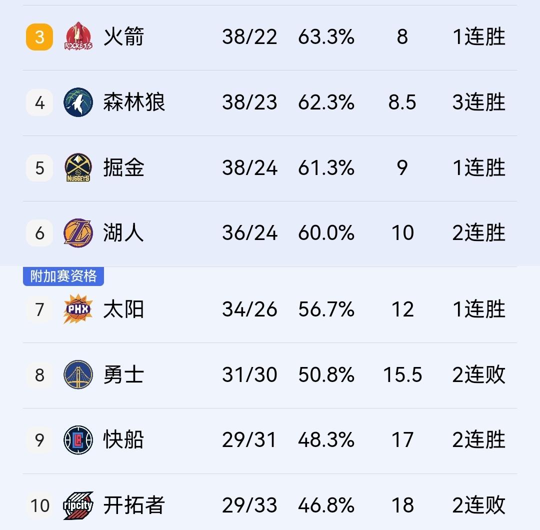快船16分逆转勇士，距离第8名的他们只差1.5个胜场！

今天勇士同快船的比赛对