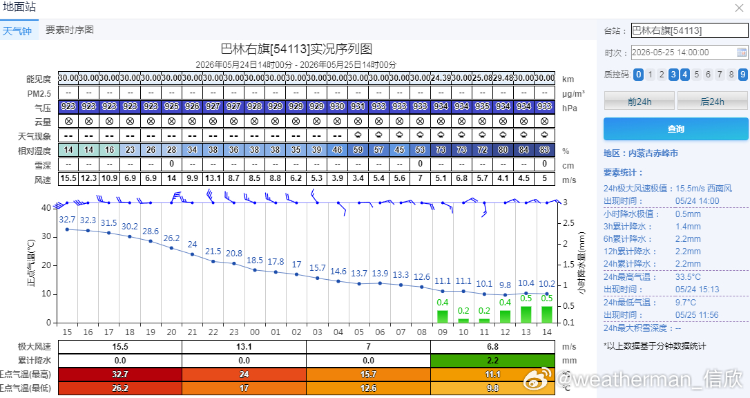 【高温和降温】今天截至14时最高，海南澄迈40.1℃，排名全国第一。因为湿度也不