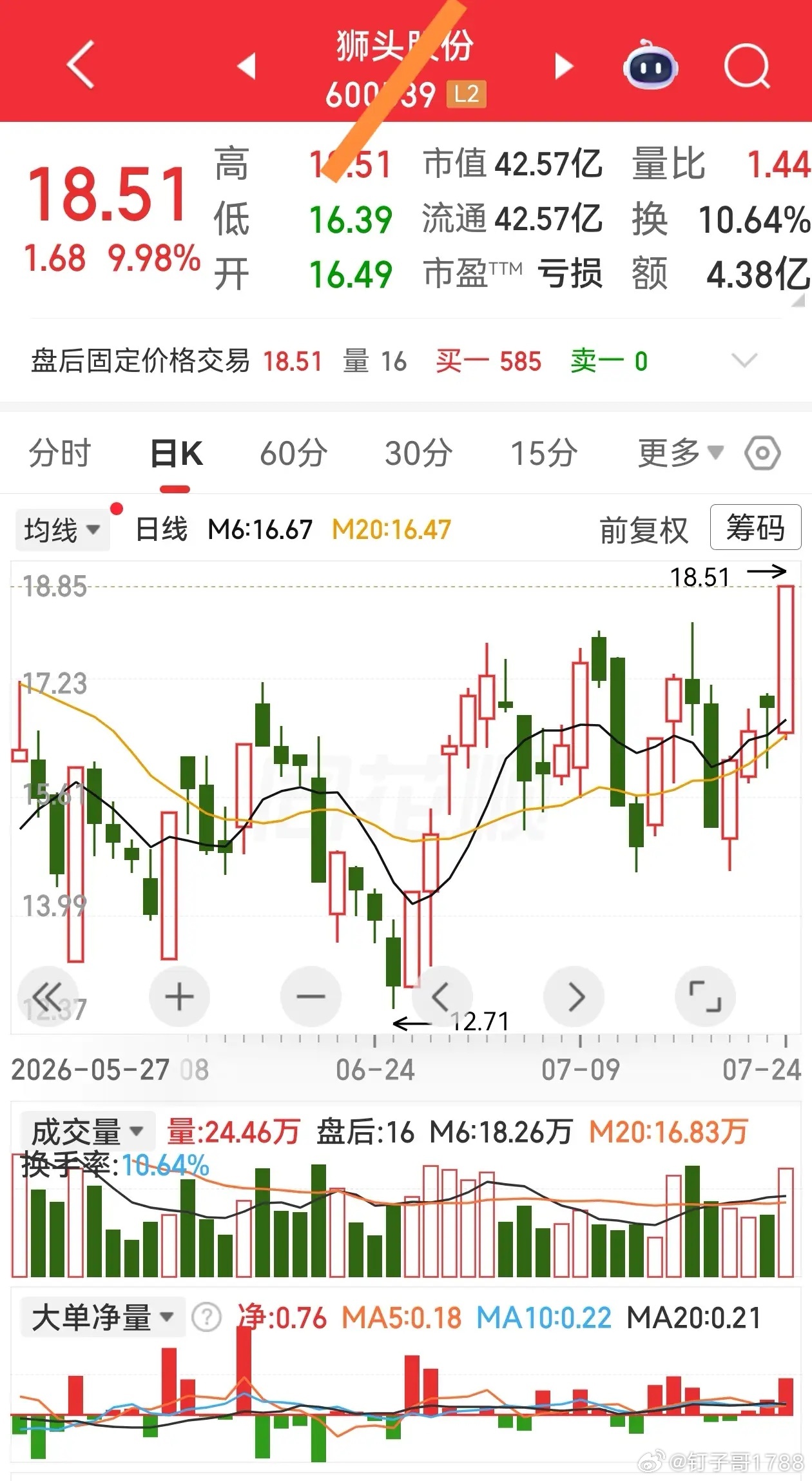 日内盘中买点纪律:1、9:32分之前，坚决不动手买卖。2、股价未站上0轴及分时均