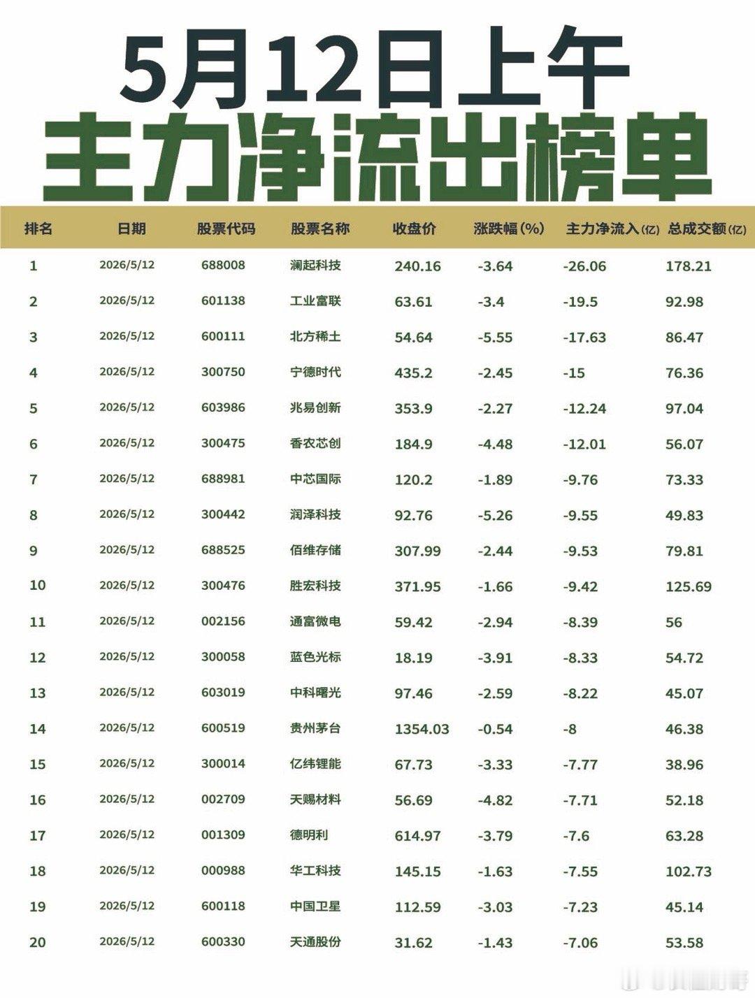 【5月12日上午主力净流入流出榜单出炉🔥】: 今日上午主力资金从芯片半导体及稀