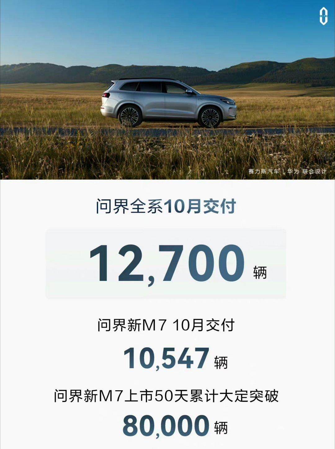 问界10月份交付12,700辆，其中新M7突破1万！

传统汽车行业的废物们，到