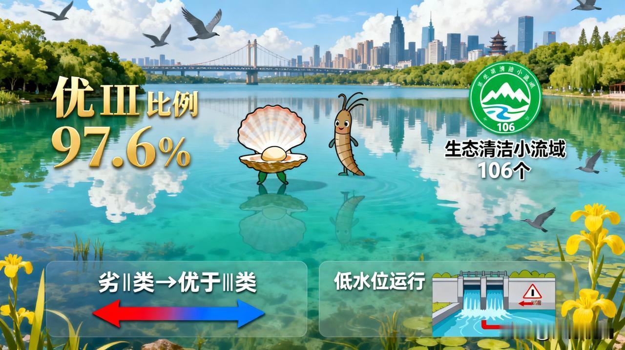 南京水质大逆袭！国省考断面优Ⅲ比例超97%
琵琶湖从劣Ⅴ类变清水绿岸，还引来二级