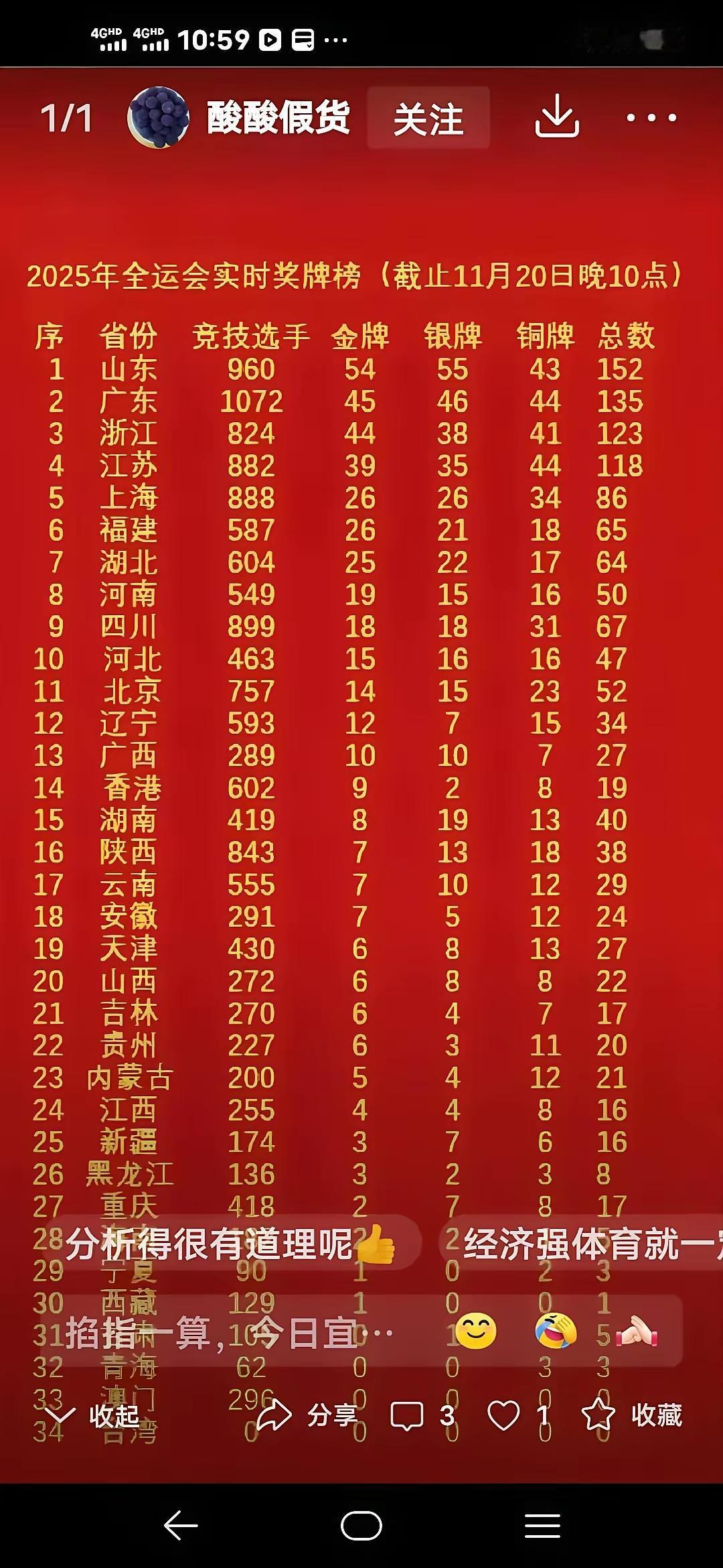 十五届全运会闭幕[烟花][烟花]
祝贺山东队夺冠🌹🌹👏👏
更是全运会五连