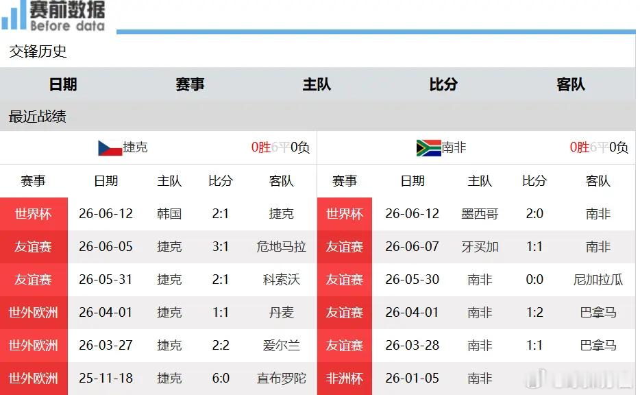 赛事前瞻｜捷克迎战南非，生死抢分看好捷克取胜6月19日0时，2026世界杯A组第