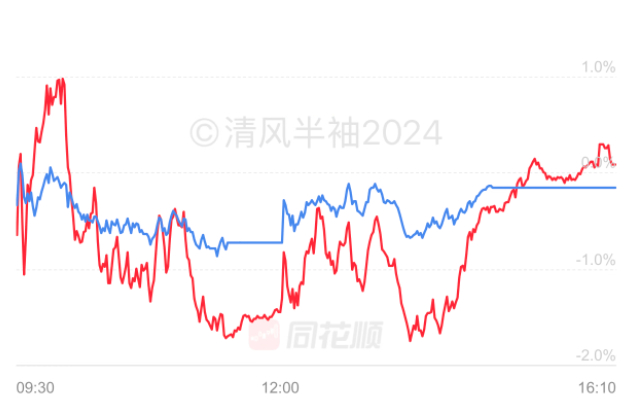 真是跌宕起伏的一天啊，最终没亏钱全靠雷总没崩太多。