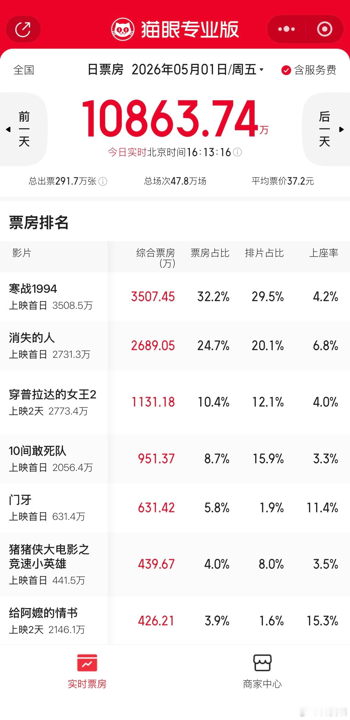 五一档票房前五名：1. 寒战1994：3507.45万2. 消失的人：2689.