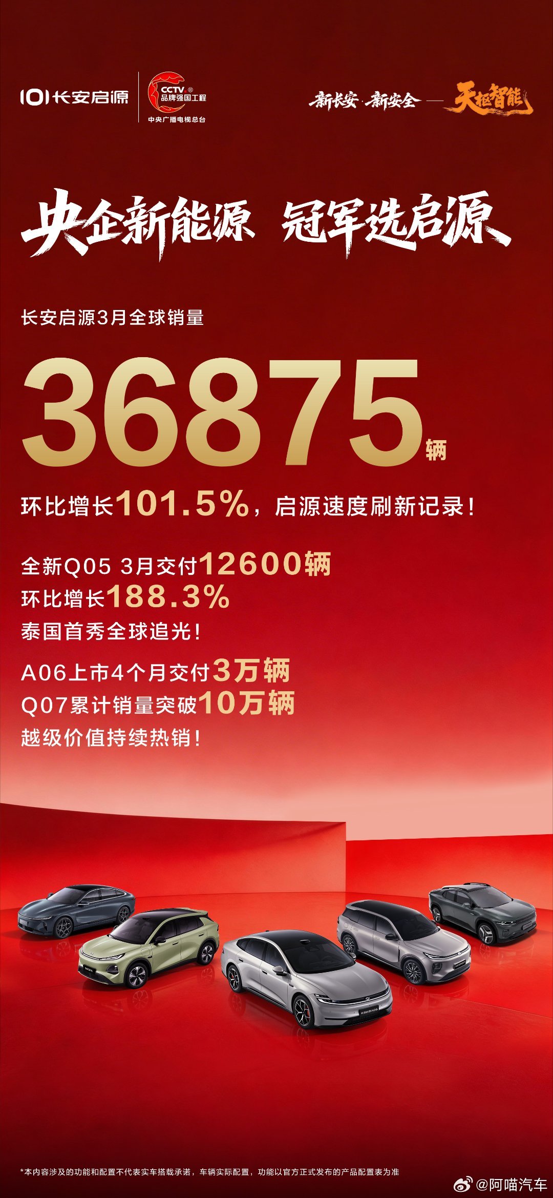 长安启源3月全球销量36875辆环比增长101.5%全新Q05 3月交付1260
