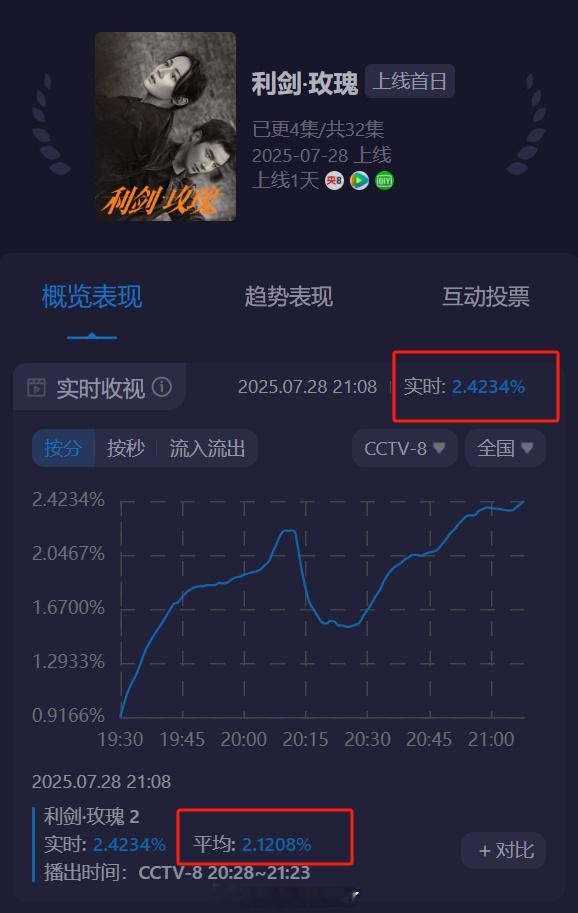 接着是我们《利剑玫瑰》首播两集酷云集均1.89%，峰值2.44%，接低盘0.9起