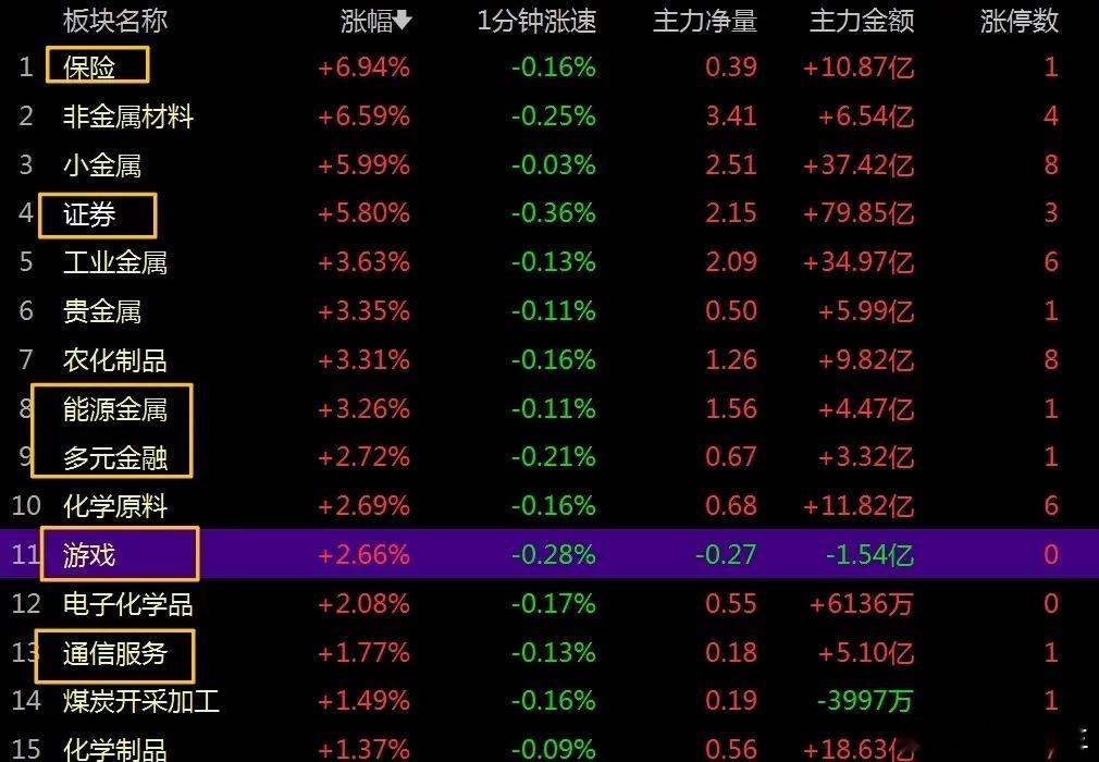 价值终归会得到修复，牛市风向标放量大涨，意味着什么？     今日牛市风向标-券