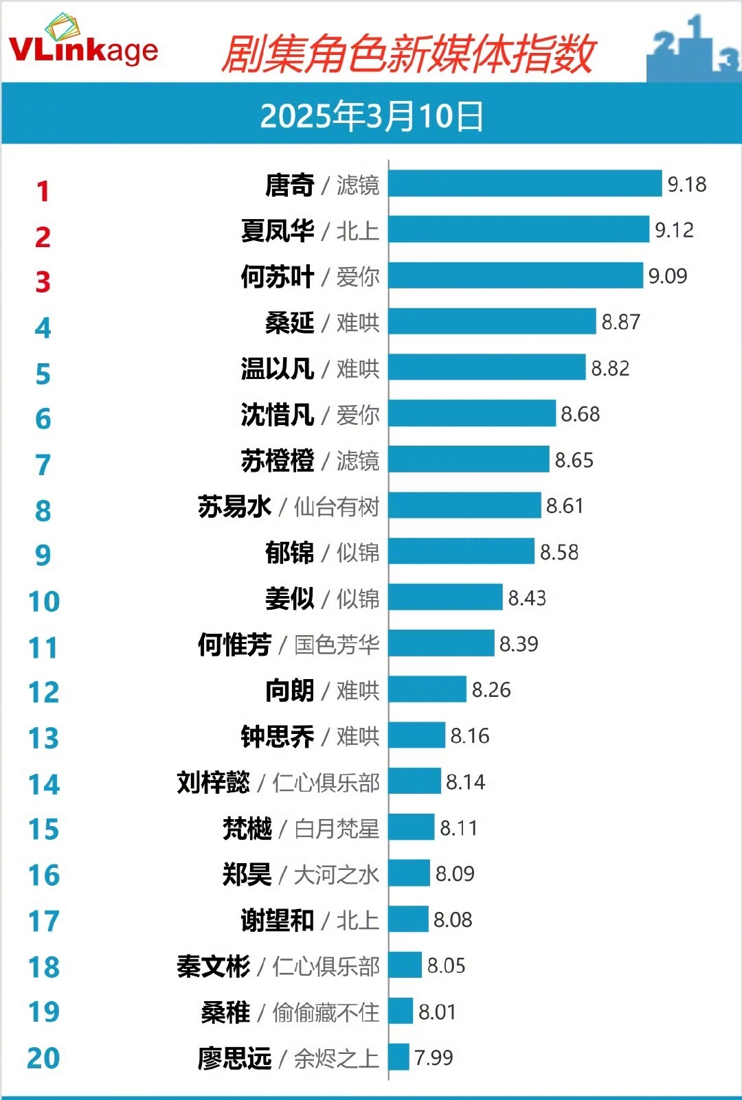 只有滤镜没结束，檀健次唐奇v榜角色第一的地位没人可以动摇[good] ​​​