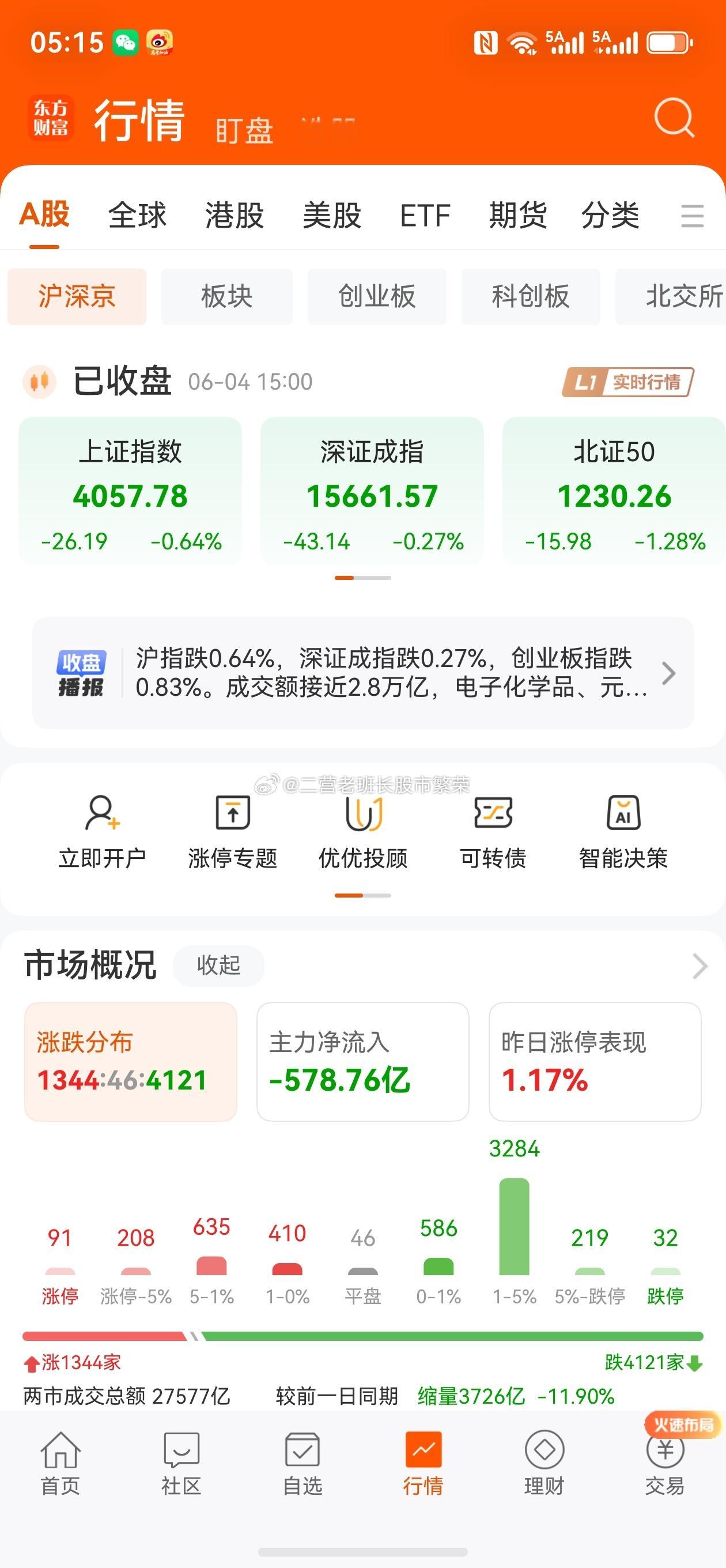 股票    创业板稳定超过主板。A股三大指数今日集体回调，截止收盘，沪指跌0.6