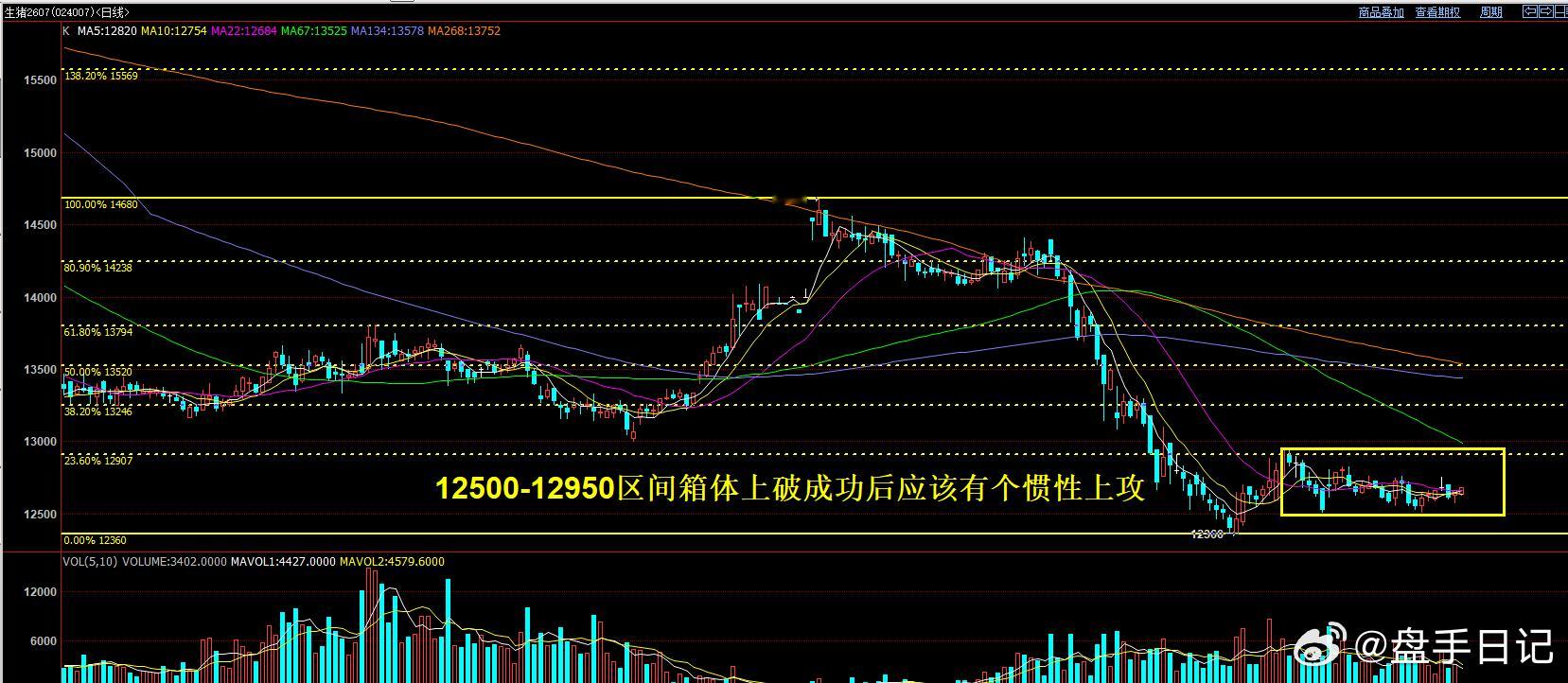 生猪07短线仍然相同内震荡，12500-12950区间  震荡时间周期也已经比较