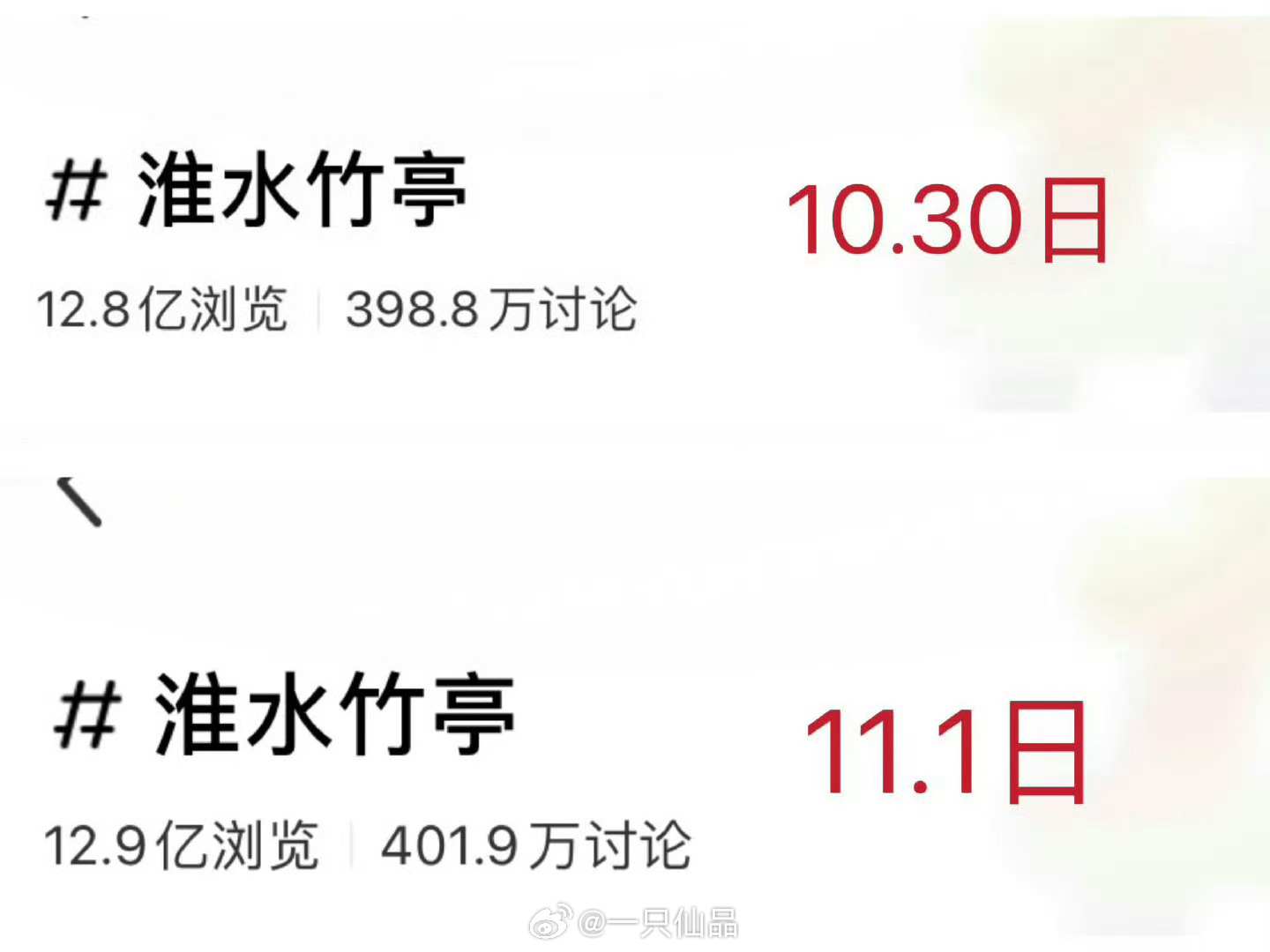 刘诗诗《淮水竹亭》🍠话题阅读量➕讨论量超过另一部一番大女主爆剧《一念关山》，一