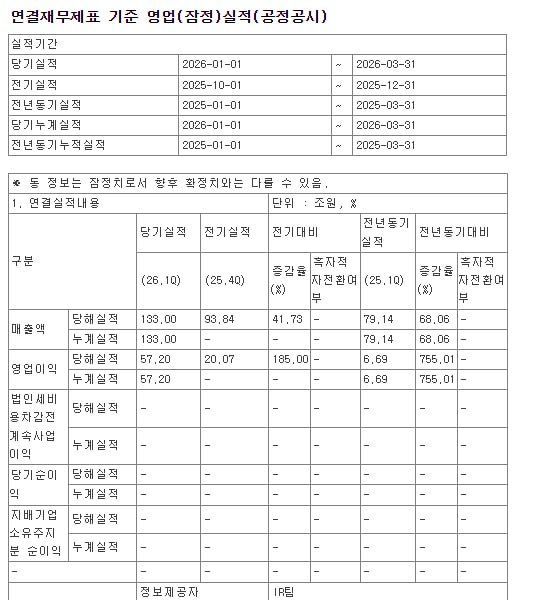 三星一季度营业利润2610亿元，暴涨775%，主要来源半导体业务，创下三星及韩国