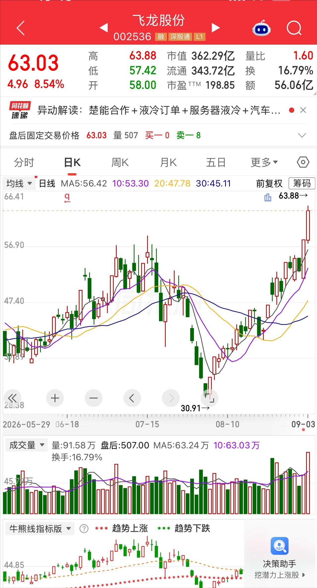一个汽配城老板，27万亏成15万割了肉，结果一个月后那堆股票值31万5。

我认